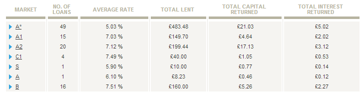 zopa-loan-book-month-3