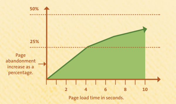 loading time