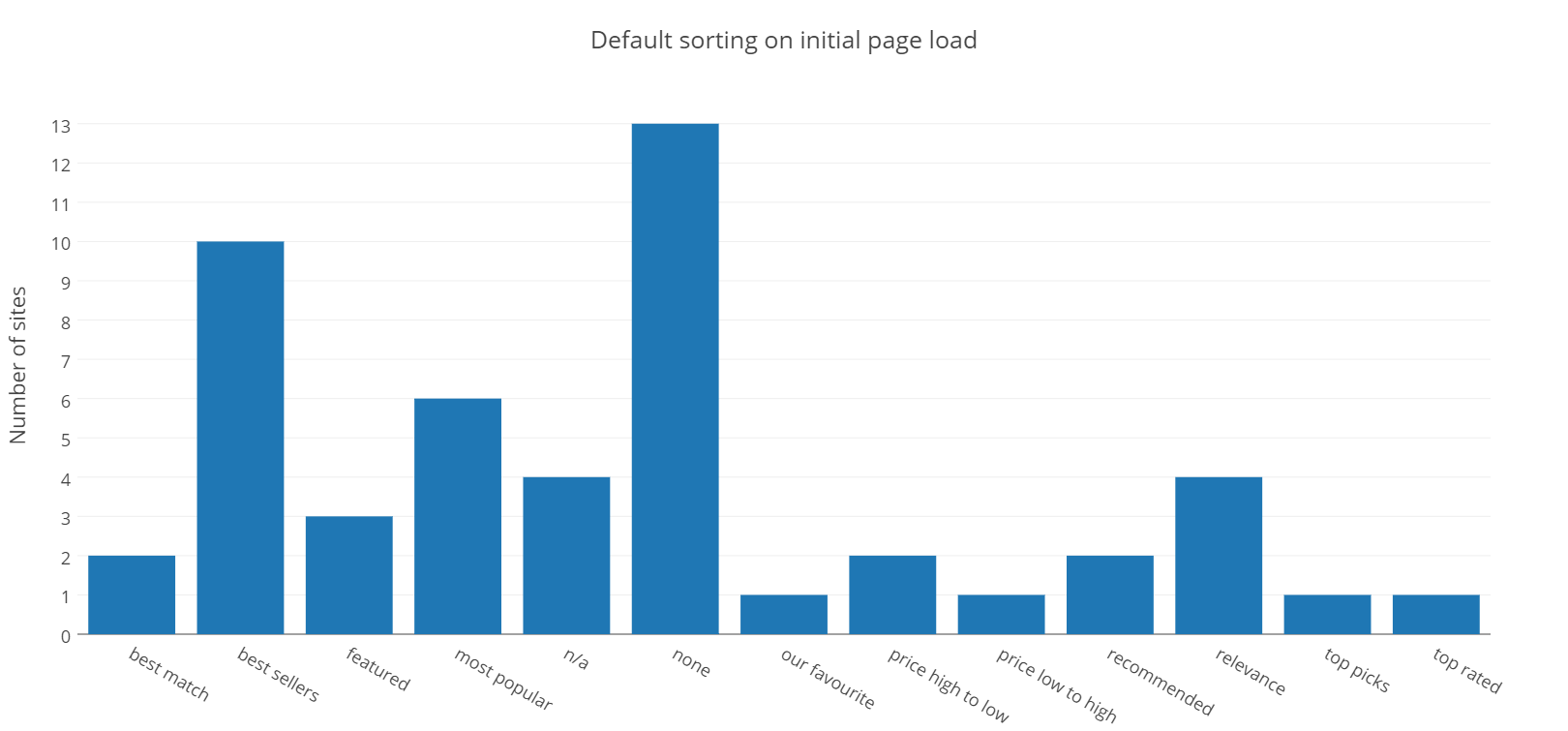 Default sorting on initial page load